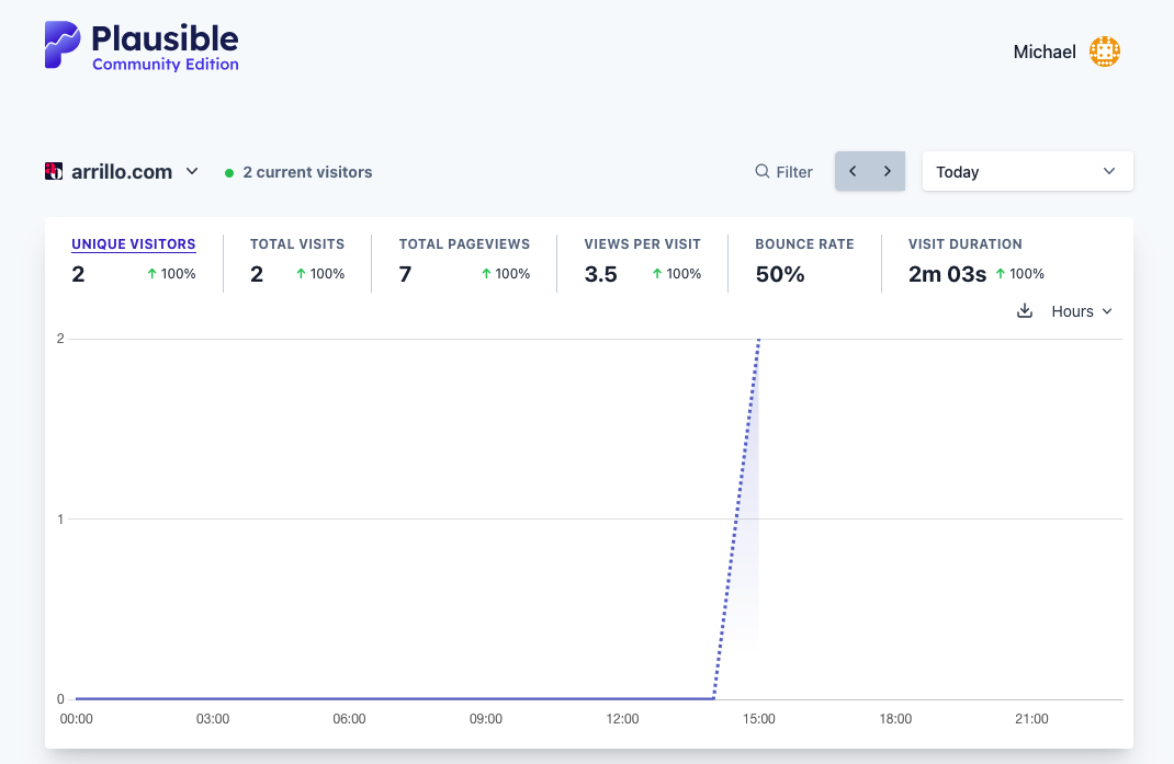 Plausible has a nice modern UI, and shows all the data you would expect